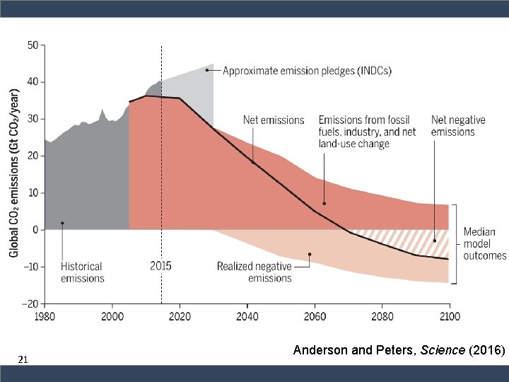 21 Anderson and Peters, Science (2016) 