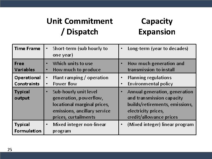 Unit Commitment / Dispatch Time Frame • Short-term (sub hourly to one year) Free