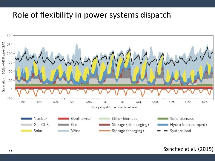 Role of flexibility in power systems dispatch 27 27 Sanchez et al. (2015) 