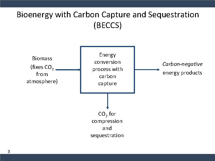 Bioenergy with Carbon Capture and Sequestration (BECCS) Biomass (fixes CO 2 from atmosphere) Energy