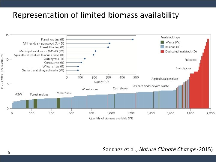 Representation of limited biomass availability 6 Sanchez et al. , Nature Climate Change (2015)