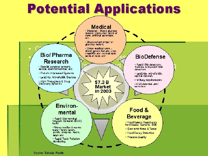 Potential Applications • • Clinical diagnostics Food and agricultural processes Environmental (air, soil, and