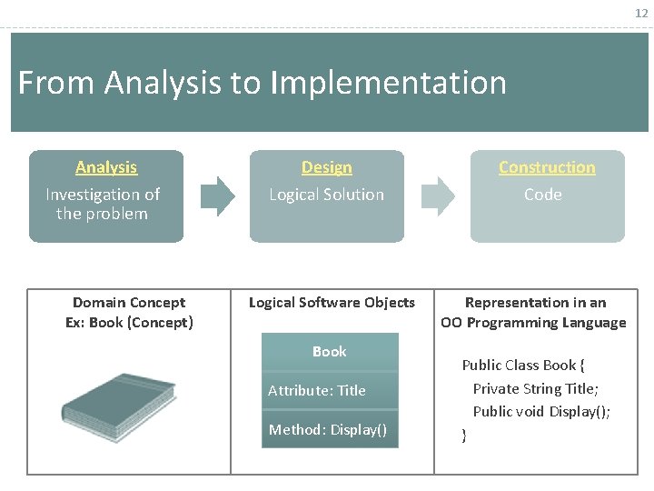 12 From Analysis to Implementation Analysis Design Construction Investigation of the problem Logical Solution