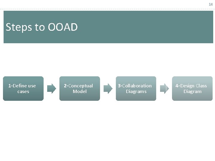 14 Steps to OOAD 1 -Define use cases 2 -Conceptual Model 3 -Collaboration Diagrams