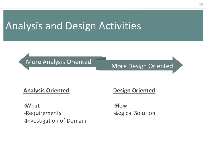 15 Analysis and Design Activities More Analysis Oriented More Design Oriented Analysis Oriented Design
