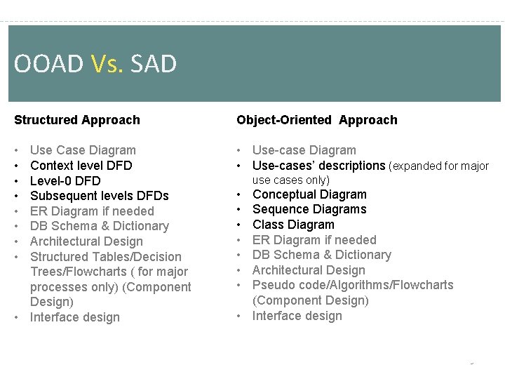 OOAD Vs. SAD Structured Approach Object-Oriented Approach • • • Use-case Diagram • Use-cases’