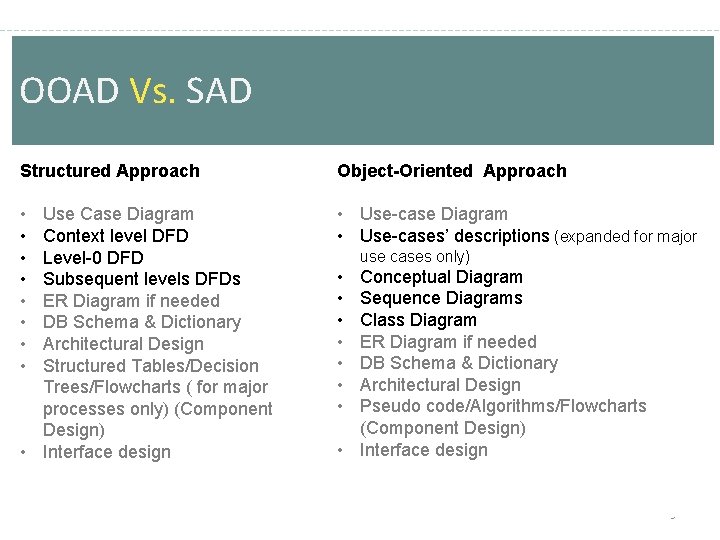 OOAD Vs. SAD Structured Approach Object-Oriented Approach • • • Use-case Diagram • Use-cases’ OOAD Vs. SAD Structured Approach Object-Oriented Approach • • • Use-case Diagram • Use-cases’