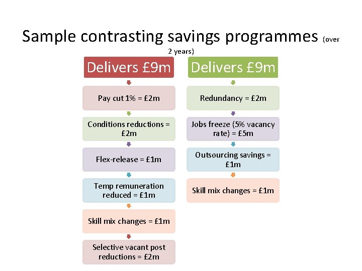 Sample contrasting savings programmes (over 2 years) Delivers £ 9 m Pay cut 1%