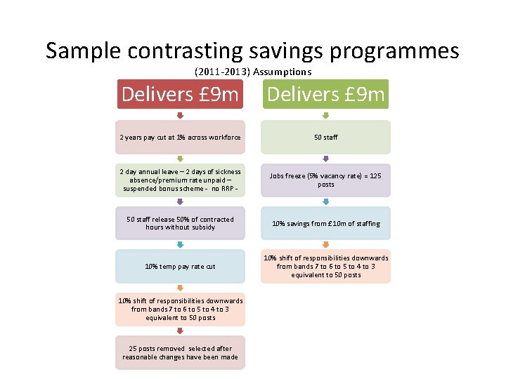 Sample contrasting savings programmes (2011 -2013) Assumptions Delivers £ 9 m 2 years pay