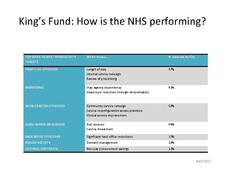 King’s Fund: How is the NHS performing? TOP WAYS TO MEET PRODUCTIVITY TARGETS Which