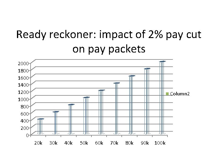 Ready reckoner: impact of 2% pay cut on pay packets 2000 1800 1600 1400