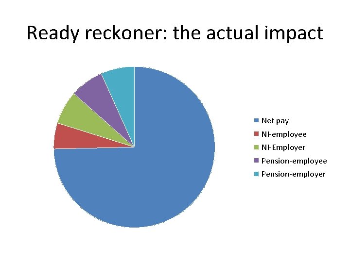 Ready reckoner: the actual impact Net pay NI-employee NI-Employer Pension-employee Pension-employer 