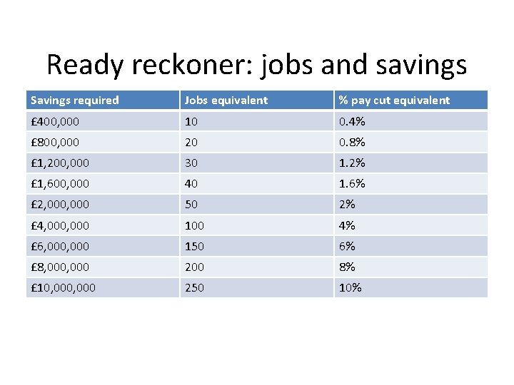 Ready reckoner: jobs and savings Savings required Jobs equivalent % pay cut equivalent £