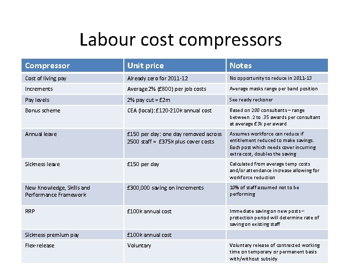 Labour cost compressors Compressor Unit price Notes Cost of living pay Already zero for