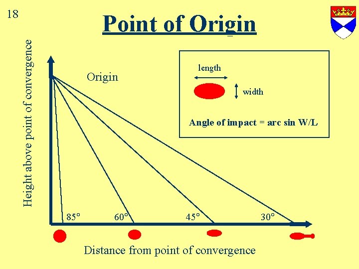 1 18 Height above point of convergence Point of Origin length width Angle of