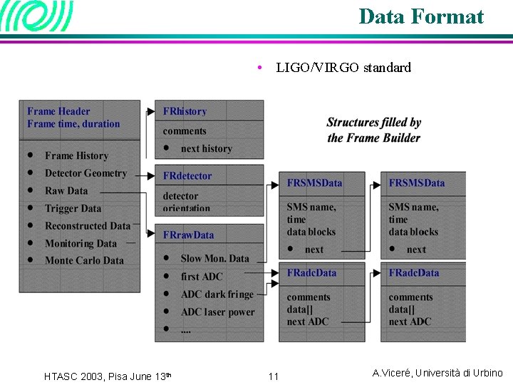 Data Format • LIGO/VIRGO standard HTASC 2003, Pisa June 13 th 11 A. Viceré,