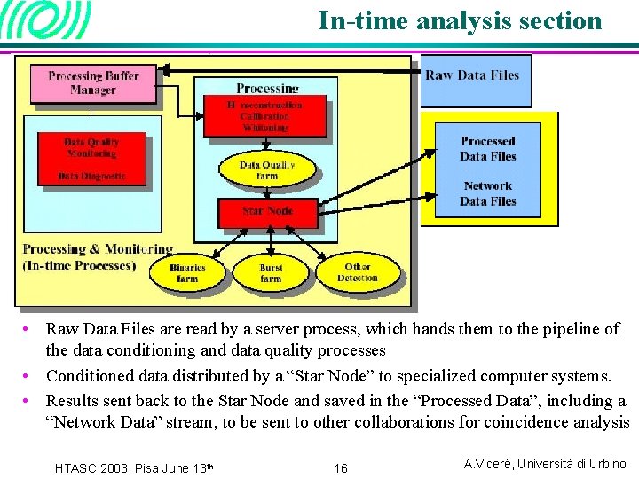 In-time analysis section • Raw Data Files are read by a server process, which
