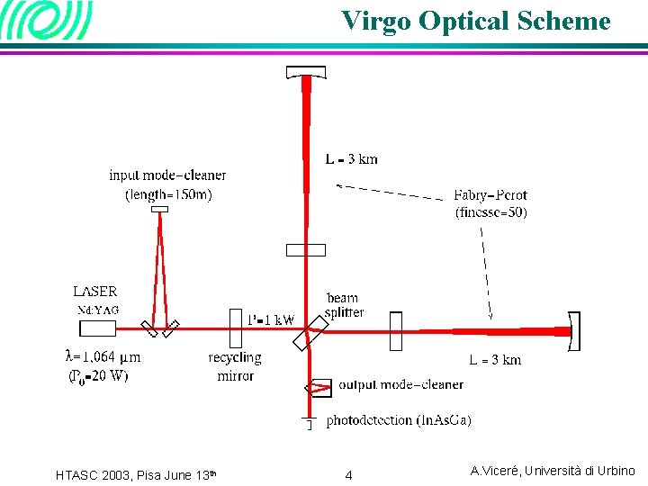 Virgo Optical Scheme HTASC 2003, Pisa June 13 th 4 A. Viceré, Università di