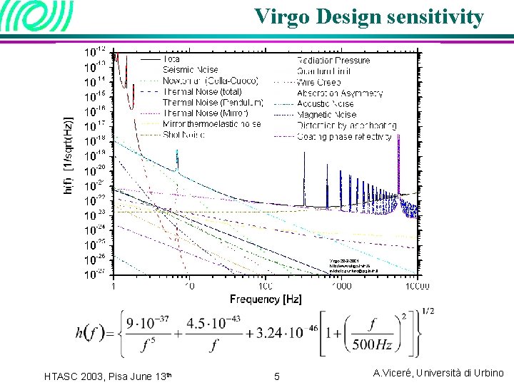 Virgo Design sensitivity HTASC 2003, Pisa June 13 th 5 A. Viceré, Università di