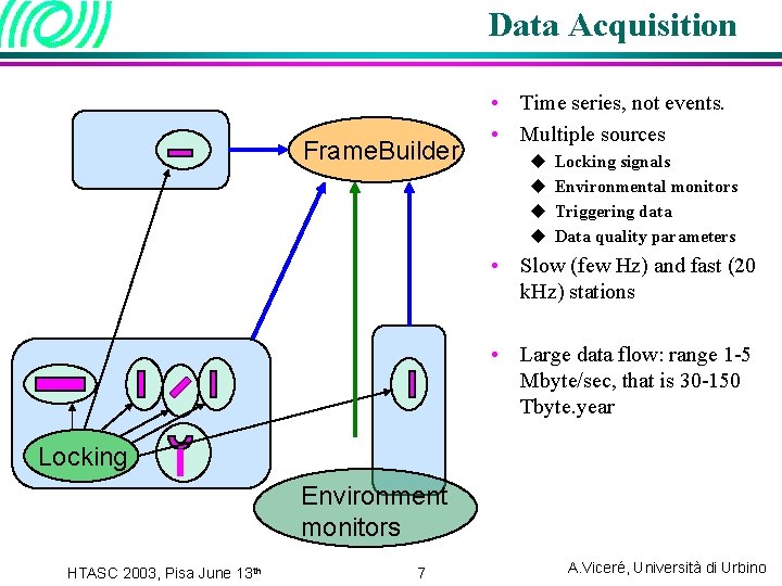 Data Acquisition Frame. Builder • Time series, not events. • Multiple sources u u