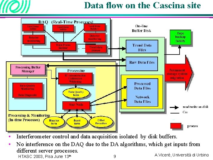 Data flow on the Cascina site • Interferometer control and data acquisition isolated by
