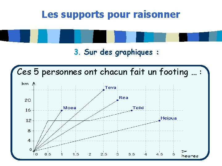 Les supports pour raisonner 3. Sur des graphiques : Ces 5 personnes ont chacun