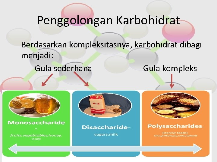 Penggolongan Karbohidrat Berdasarkan kompleksitasnya, karbohidrat dibagi menjadi: Gula sederhana Gula kompleks 