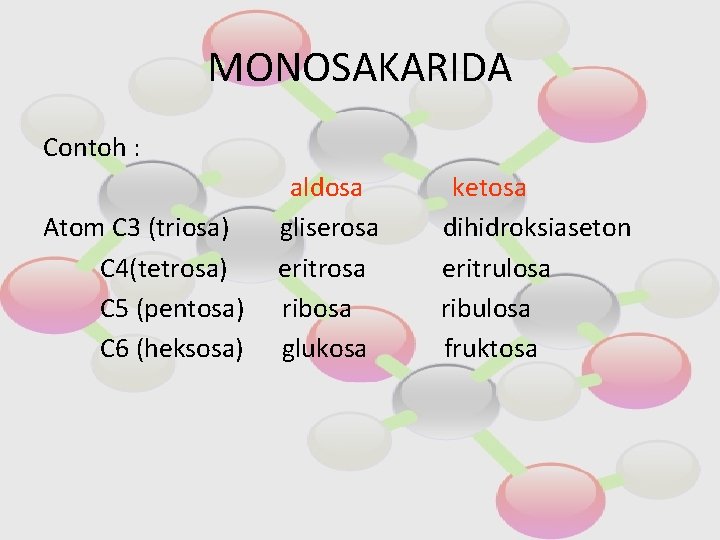 MONOSAKARIDA Contoh : Atom C 3 (triosa) C 4(tetrosa) C 5 (pentosa) C 6