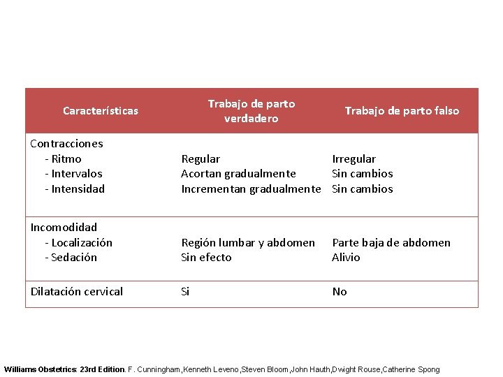 Trabajo de parto verdadero Características Trabajo de parto falso Contracciones - Ritmo - Intervalos