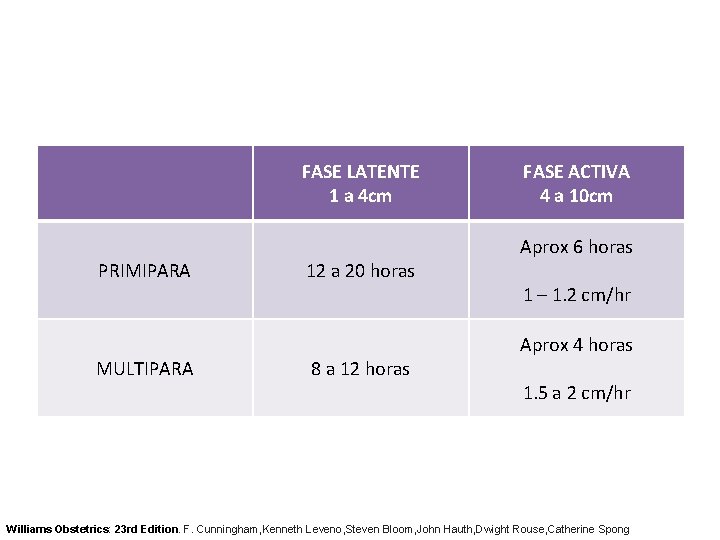 FASE LATENTE 1 a 4 cm PRIMIPARA MULTIPARA 12 a 20 horas 8 a