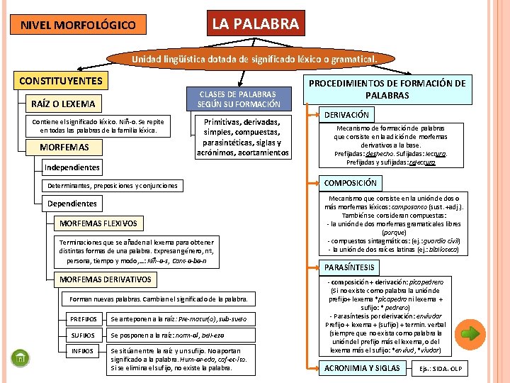 NIVEL MORFOLÓGICO LA PALABRA Unidad lingüística dotada de significado léxico o gramatical. CONSTITUYENTES CLASES