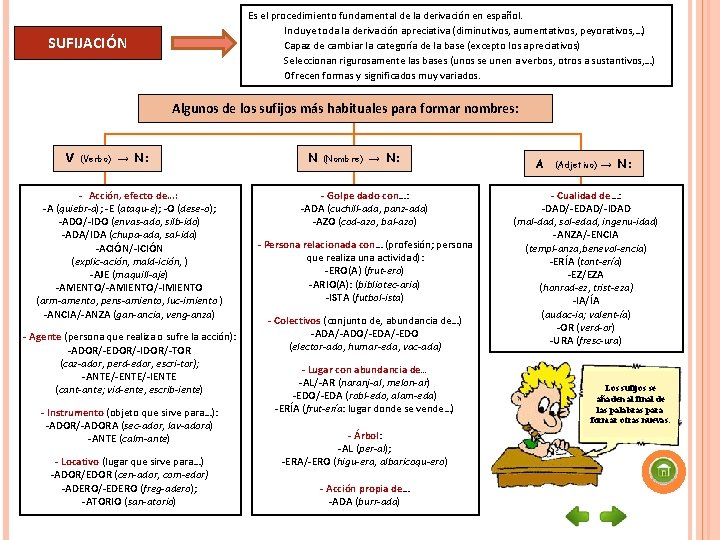 Es el procedimiento fundamental de la derivación en español. Incluye toda la derivación apreciativa