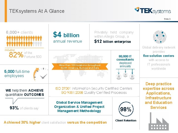 TEKsystems At A Glance Slide 2 6, 000+ clients $4 billion annual revenue 82%