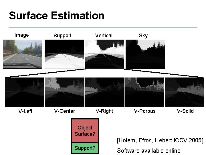 Surface Estimation Image V-Left Support Vertical V-Center V-Right Sky V-Porous V-Solid Object Surface? [Hoiem,