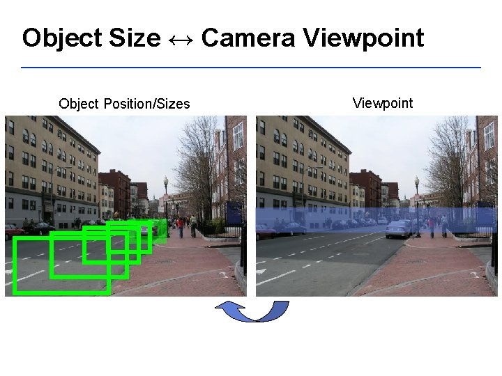 Object Size ↔ Camera Viewpoint Object Position/Sizes Viewpoint 