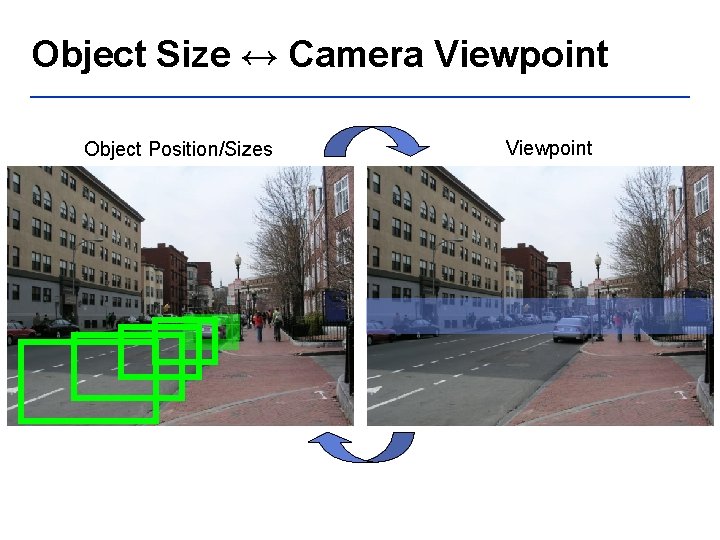 Object Size ↔ Camera Viewpoint Object Position/Sizes Viewpoint 