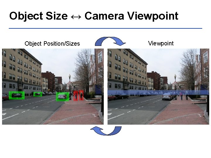 Object Size ↔ Camera Viewpoint Object Position/Sizes Viewpoint 