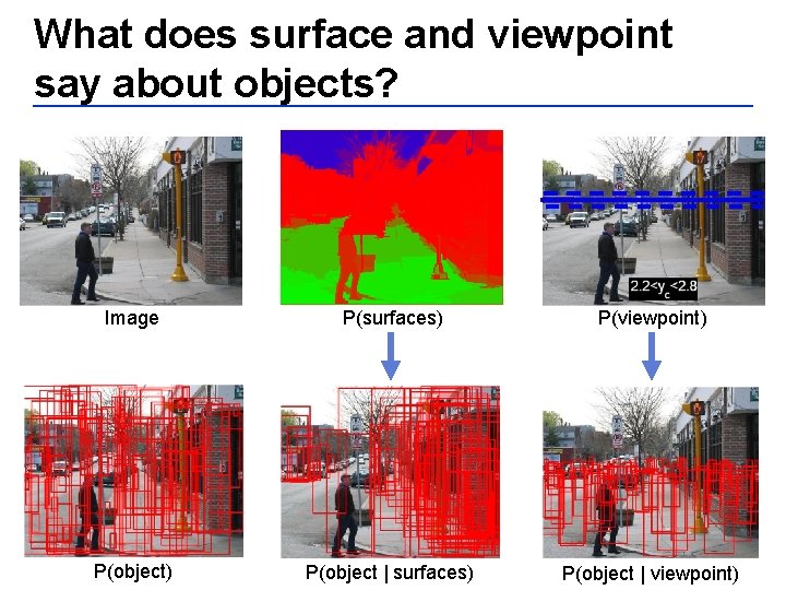 What does surface and viewpoint say about objects? Image P(surfaces) P(viewpoint) P(object | surfaces)