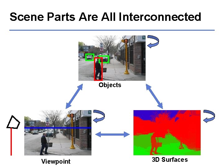 Scene Parts Are All Interconnected Objects Viewpoint 3 D Surfaces 