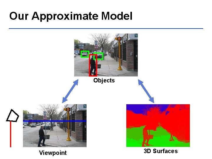 Our Approximate Model Objects Viewpoint 3 D Surfaces 