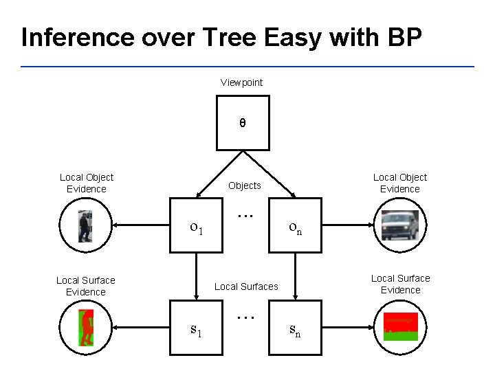 Inference over Tree Easy with BP Viewpoint θ Local Object Evidence Objects o 1