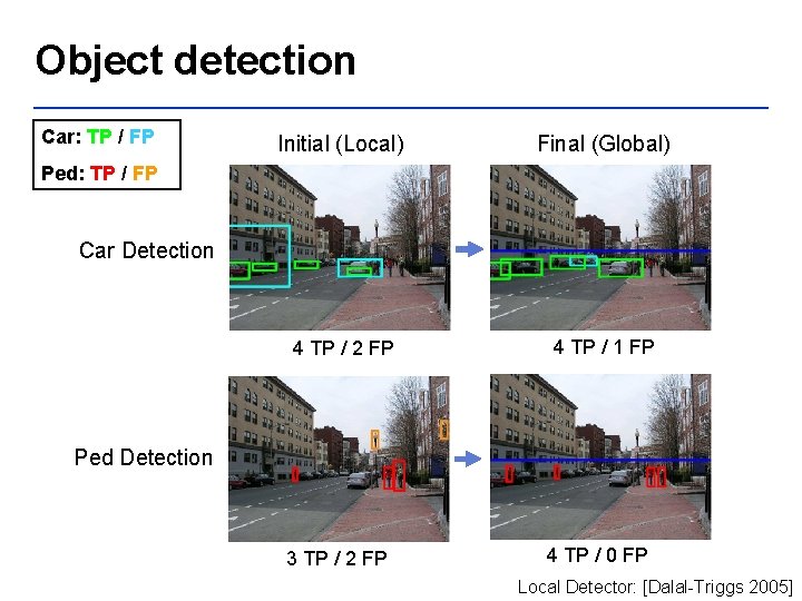 Object detection Car: TP / FP Initial (Local) Final (Global) 4 TP / 2