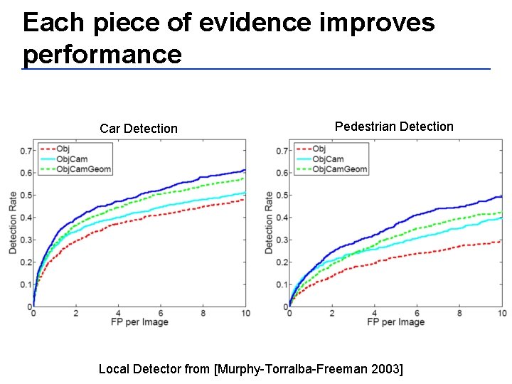 Each piece of evidence improves performance Car Detection Pedestrian Detection Local Detector from [Murphy-Torralba-Freeman