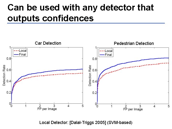 Can be used with any detector that outputs confidences Car Detection Pedestrian Detection Local