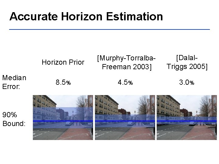 Accurate Horizon Estimation Median Error: 90% Bound: Horizon Prior [Murphy-Torralba. Freeman 2003] [Dalal. Triggs