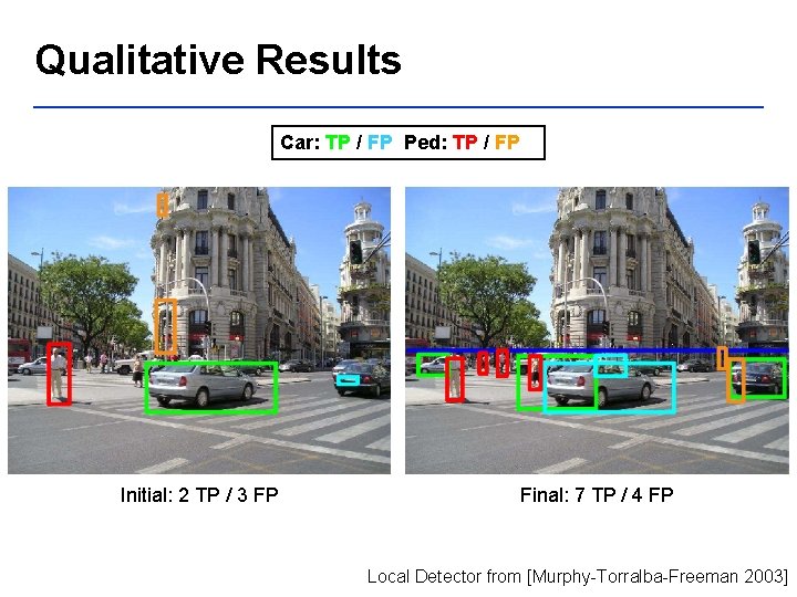 Qualitative Results Car: TP / FP Ped: TP / FP Initial: 2 TP /