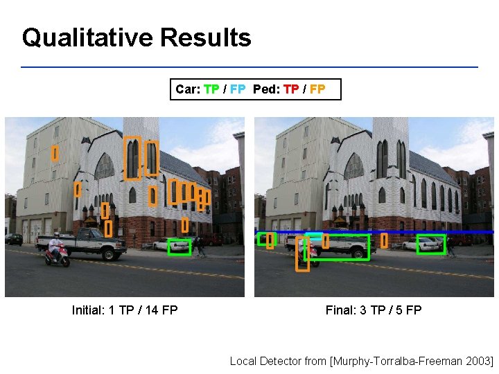 Qualitative Results Car: TP / FP Ped: TP / FP Initial: 1 TP /