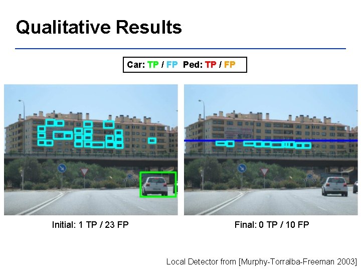 Qualitative Results Car: TP / FP Ped: TP / FP Initial: 1 TP /