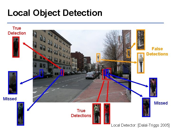 Local Object Detection True Detection False Detections Missed True Detections Local Detector: [Dalal-Triggs 2005]