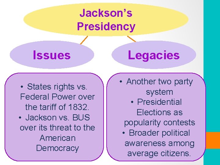 Jackson’s Presidency Issues • States rights vs. Federal Power over the tariff of 1832.